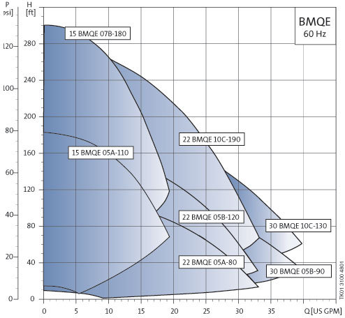 Grundfos EZ Boost curves